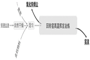 高硅型鋅浸出渣的回轉窯揮發處理方法