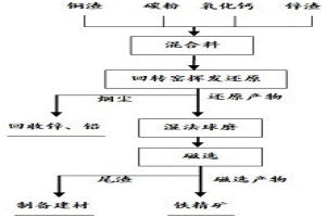 銅渣和鋅渣協同處理的方法