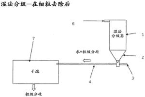 用于生產所選粒度分布的硅顆粒的方法