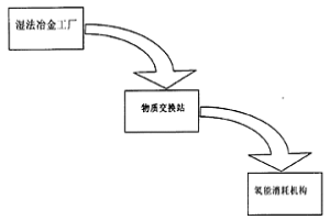 以高比表面積金屬為載體的氫能循環方法