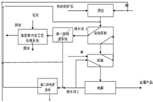 工業酸性廢水處理工藝