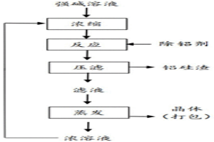 強堿溶液除鋁的方法和應用