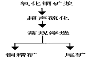 用超聲波清除溶液中顆粒表面包層的方法、工藝及用途