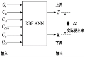 基于RBF ANN的金氰化浸出率的區間預測方法及裝置