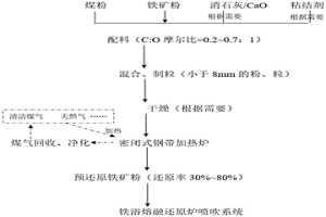 鐵浴熔融還原煉鐵噴吹用預還原鐵礦粉的制備方法