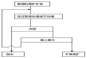 微細粒尾礦礦漿脫水的方法