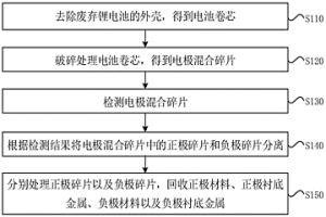鋰電池回收方法和設備