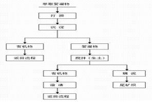 回收銅萃取絮凝物中有機物的方法