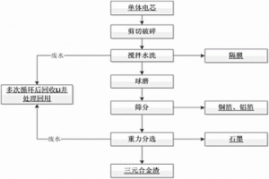 回收廢舊三元動力電池電芯中有價金屬的工藝