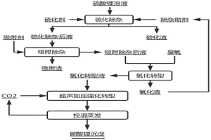 硫酸鋰溶液凈化除雜及生產碳酸鋰的方法