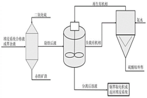 降低次生硫化銅礦生物堆浸系統中酸鐵濃度的方法