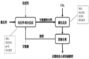 氯化鈣制備亞微細實心球形碳酸鈣的方法