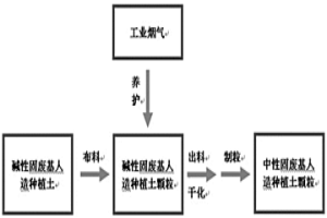 利用工業煙氣對固廢基人造種植土壤堿度的調節方法