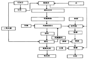 從高鋁粉煤灰提取氧化鋁及其廢渣生產水泥的方法
