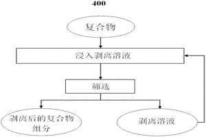 復合物的剝離方法