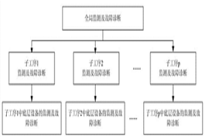 金濕法冶金全流程三層結構過程監測方法