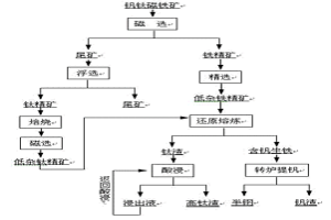 釩鈦磁鐵礦分離提取鐵、釩和鈦的方法