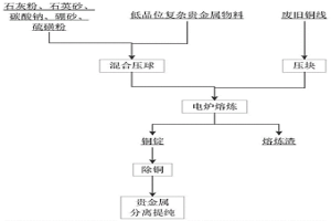 回收富集低品位貴金屬復雜物料中貴金屬的方法