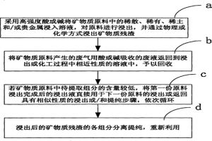 將礦物各組分轉化為產品并基本無三廢、零排放的方法
