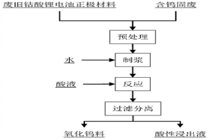 廢舊鈷酸鋰正極材料和含鎢固廢聯合處理的方法