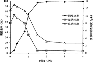 嗜酸性細菌混培物浸出廢舊線路板中有價金屬的方法