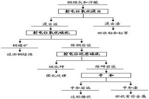 銅冶煉煙灰與污酸聯合處理的方法