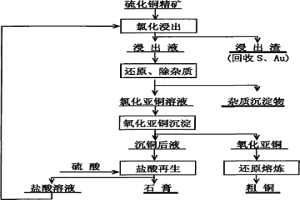 氯化亞銅轉化為氧化亞銅-還原熔煉生產粗銅的方法