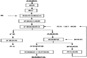 樹脂礦漿法從含鈧物料中提取鈧的方法