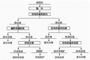 銅煙灰冶選聯合處理的方法