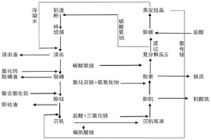 鈉化提釩聯合制堿及低成本利用釩渣制備偏釩酸銨的方法