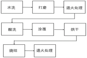 生產電解銅箔用鈦陽極板的背面涂層工藝
