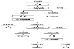 冶選聯合分步回收渣中有價金屬的方法