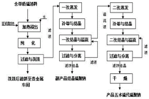 生產五水硫代硫酸鈉的方法