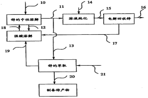 由流程的次要物流制備鋅化學物質