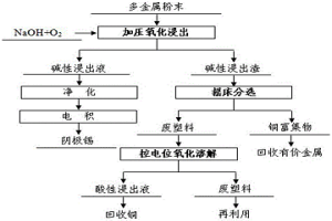 廢舊線路板多金屬粉末的化學選礦預處理方法