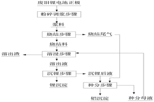 燒結法回收鋁鋰元素的方法