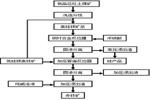 通過聯合浸出工藝從低品位紅土鎳礦中回收鎳、鈷、鐵和硅的方法