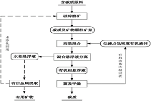 從含碳質的原料低成本高效分離回收碳質的方法