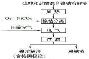 混酸體系下利用臭氧實現鎳鈷分離的生產方法
