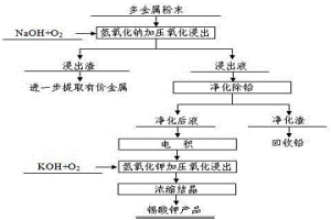 從廢舊線路板多金屬粉末中脫除錫并制備錫酸鉀的方法