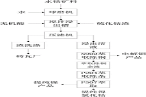 水鈷礦浸出鈷的方法