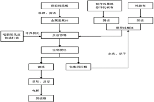 利用石墨烯修飾的碳布電極體系提高微生物浸出廢舊線路板中金屬銅的方法