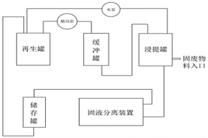 基于生物瀝浸技術的電鍍污泥處理設備及處理工藝