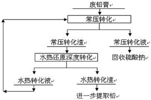 廢鉛酸蓄電池鉛膏水熱還原雙重轉化的方法