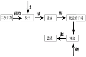 低溫無害化濕法處理鋁灰的方法