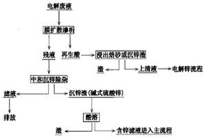 从锌电解废液除镁等杂质及回收硫酸和锌的方法