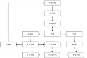 從鉬鎳礦中催化氧化浸出鉬和鎳的資源化利用方法