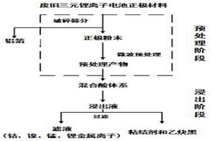 從廢舊三元鋰離子電池正極材料中回收有價金屬元素的方法