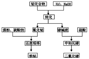 鉍冶煉分離新方法