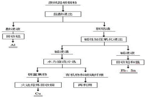 廢線路板銅粉酸堿聯合分步脫除雜質的方法